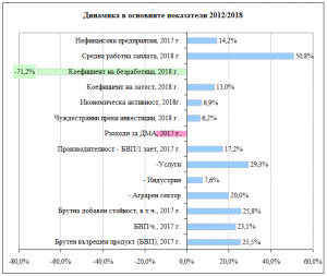 dinamika 2012-2018